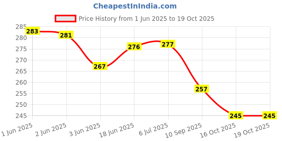 flipkart.com natali traders Love Scroll Card - Greeting Card natali traders Price History Graph from 1 Jun 2025 to 19 Oct 2025