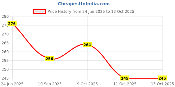 flipkart.com natali traders Love Scroll Card Greeting Card natali traders Price History Graph from 24 Jun 2025 to 13 Oct 2025