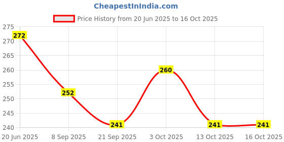 flipkart.com natali traders Scroll Card For Teacher - Greeting Card natali traders Price History Graph from 20 Jun 2025 to 16 Oct 2025