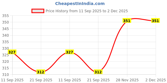 flipkart.com natali traders Solid Winter Men Gloves natali traders Price History Graph from 11 Sep 2025 to 2 Dec 2025