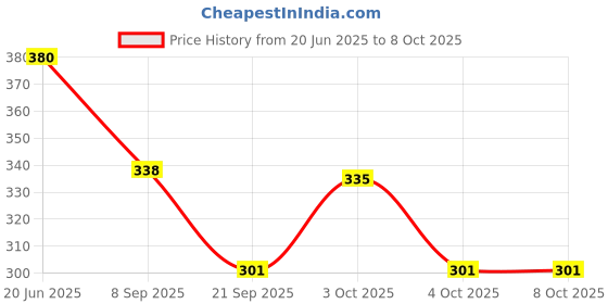 flipkart.com Natali Traders Stylish Twining Fedora Hat - Set Of 2 Price History Graph from 20 Jun 2025 to 8 Oct 2025