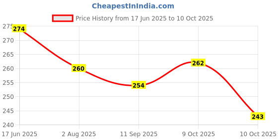flipkart.com natali traders Teacher Scroll Card - Greeting Card natali traders Price History Graph from 17 Jun 2025 to 10 Oct 2025