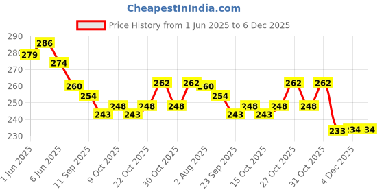 flipkart.com natali traders Wife - Birthday/Anniversary/Valentine (Scroll Card) - Greeting Card natali traders Price History Graph from 1 Jun 2025 to 4 Dec 2025