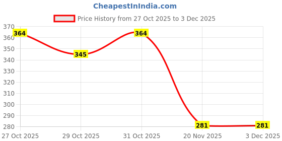 flipkart.com nataraj 100 GLOW CLASSIC MIST PEN(JAR) Ball Pen nataraj Price History Graph from 27 Oct 2025 to 3 Dec 2025
