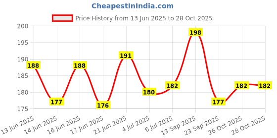 flipkart.com nataraj Classic Ball Pen nataraj Price History Graph from 13 Jun 2025 to 28 Oct 2025