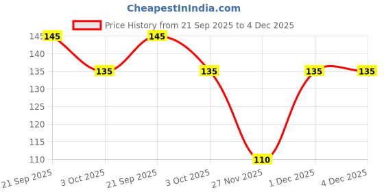flipkart.com nataraj Fluro Prints Pencil Pencil nataraj Price History Graph from 21 Sep 2025 to 4 Dec 2025