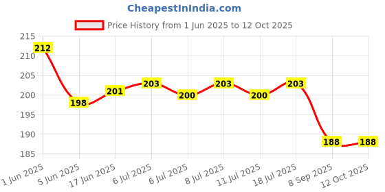 flipkart.com nataraj ON POINT Geometry Box nataraj Price History Graph from 1 Jun 2025 to 12 Oct 2025
