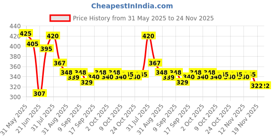 flipkart.com natation Egg Boiler Plastic And Stainless Steel 7 Egg Cooker, Egg Boiler, Egg Poacher Electric, Egg Steamer, Egg Boiler Electric Automatic Off for Steaming, Cooking, Boiling and Frying Home Machine Tray Egg Boiler 7 Eggs Egg Cooker natation Price History Graph from 31 May 2025 to 24 Nov 2025