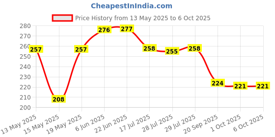 flipkart.com natation LED Front Cycle Torch | Cycle Head Light with Horn | LED Front Light natation Price History Graph from 13 May 2025 to 6 Oct 2025
