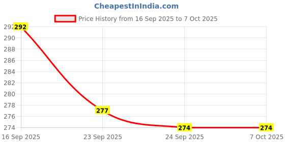 flipkart.com natation Manual Hand Finger Counting Machine Digital Head Electronic Tally Counter Digital Tally Counter natation Price History Graph from 16 Sep 2025 to 7 Oct 2025