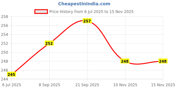 flipkart.com Natation Portable Cartoon Shape Silicone USB Pen drive / Flash disk With Baby Rhymes Song 16 GB Pen Drive Compatible with Laptop, Desktop Computer, Audio Player, Television USB 3.0 Rubber Case Price History Graph from 6 Jul 2025 to 13 Nov 2025