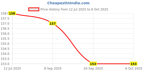 flipkart.com Natation Virgin Mobile Accessories Universal Portable Four-Sided Pyramid Shape Desktop Mobile Holder Price History Graph from 12 Jul 2025 to 6 Oct 2025