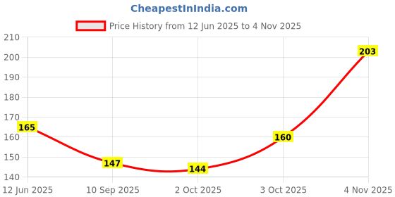 flipkart.com Nath Gold-plated Plated Brass Nathiya Price History Graph from 12 Jun 2025 to 4 Nov 2025