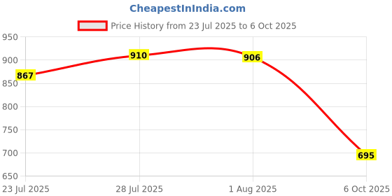 flipkart.com natham Brass Matte Door knobs natham Price History Graph from 23 Jul 2025 to 6 Oct 2025