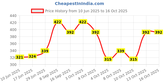 flipkart.com natham Small Fish Shaped Brass Lock Antique Handcrafted Locks for Security Lock natham Price History Graph from 10 Jun 2025 to 16 Oct 2025
