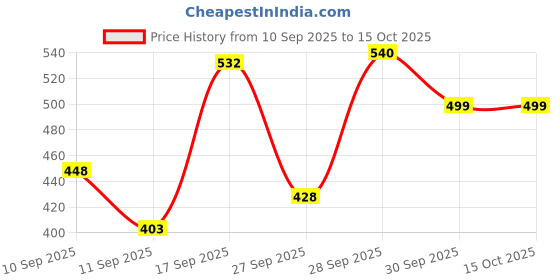 flipkart.com nathan 3 IN 1 Portable Vacuum Cleaner For Car & Home, High Power & Wireless Cleaner Car Vacuum Cleaner with 2 in 1 Mopping and Vacuum, Reusable Dust Bag nathan Price History Graph from 10 Sep 2025 to 15 Oct 2025