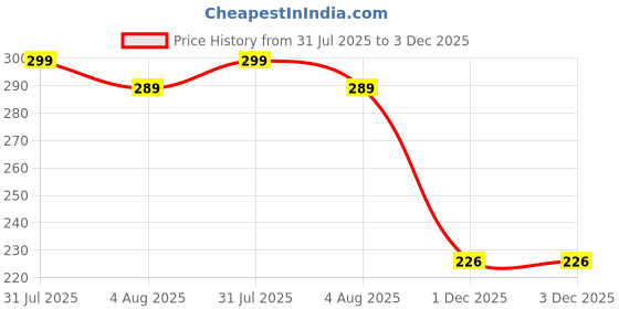 flipkart.com nathan Portable Mini Sealing Machine Handheld Packet Sealer for Food, Snacks. Hand Held Heat Sealer nathan Price History Graph from 31 Jul 2025 to 3 Dec 2025