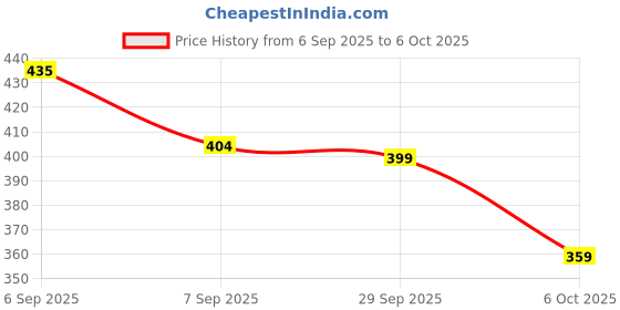 flipkart.com nathan (Set - 2) Portable Mini Sealing Machine Handheld Packet Sealer for Food, Snacks. Hand Held Heat Sealer nathan Price History Graph from 6 Sep 2025 to 6 Oct 2025