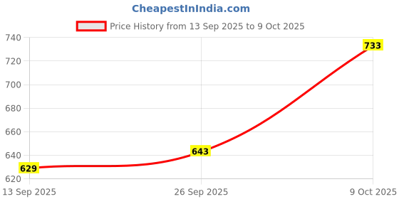flipkart.com nathawat enterprises Rectangular 12*18 Bathroom Mirror nathawat enterprises Price History Graph from 13 Sep 2025 to 9 Oct 2025
