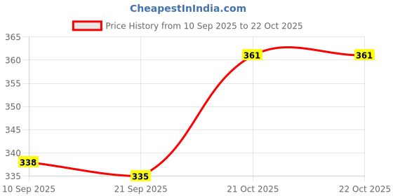 flipkart.com nathgra Baby Proofing Edge Corner Protector, Table Bumper Guard, Soft Rubber Foam Guard nathgra Price History Graph from 10 Sep 2025 to 21 Oct 2025