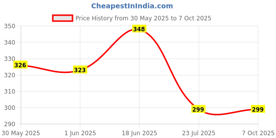 flipkart.com nathgra Bird Repellent Gel nathgra Price History Graph from 30 May 2025 to 7 Oct 2025