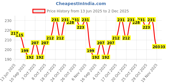 flipkart.com nathgra Foot File Callus Remover Double-Sided Foot Scrubber, Pedicure Foot Rasp nathgra Price History Graph from 13 Jun 2025 to 2 Dec 2025