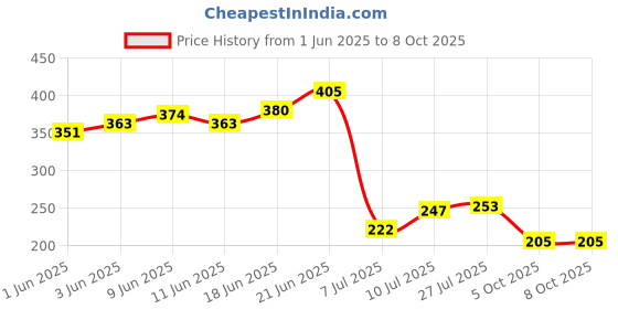 flipkart.com nathgra Garden Shears, Non-Slip Scissors with Locking Handle Plant Cutter For Home Gardening Scissors, Plant Branch Cutter For Tree Bypass Pruner nathgra Price History Graph from 1 Jun 2025 to 7 Oct 2025