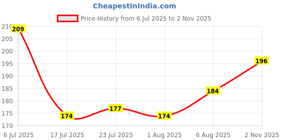 flipkart.com nathgra Heart Shape Dessert|Appetizer|Salad|Snack Plastic Plates-Party,Serving,Dinner Quarter Plate nathgra Price History Graph from 6 Jul 2025 to 2 Nov 2025
