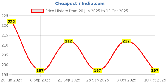 flipkart.com nathi Decorative Showpiece-7 cm nathi Price History Graph from 20 Jun 2025 to 10 Oct 2025