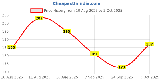 flipkart.com nathing Cute Face Rattle/Teether Soft Toy with Squeeze Handle for Squeaky Sound Rattle nathing Price History Graph from 10 Aug 2025 to 3 Oct 2025