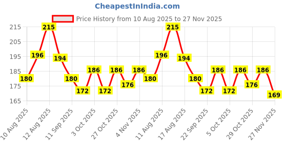 flipkart.com nathing Froggy Face Rattle Soft Toy with Squeeze Handle for Squeaky Sound Rattle nathing Price History Graph from 10 Aug 2025 to 27 Nov 2025