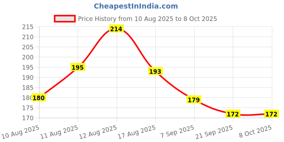 flipkart.com nathing Kitty Face Rattle Soft Toy with Squeeze Handle for Squeaky Sound Rattle nathing Price History Graph from 10 Aug 2025 to 7 Oct 2025