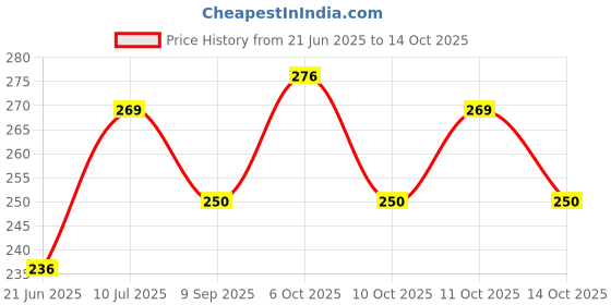 flipkart.com nathkart Air Cooler, Refrigerator, Washing Machine, Water Cooler Material Plastic nathkart Price History Graph from 21 Jun 2025 to 14 Oct 2025