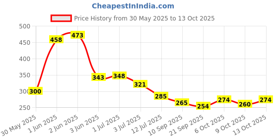 flipkart.com nathtoys Barbie Doll Set with Three dresses, 1 Mini Doll, and Assorted Styling Pieces nathtoys Price History Graph from 30 May 2025 to 13 Oct 2025