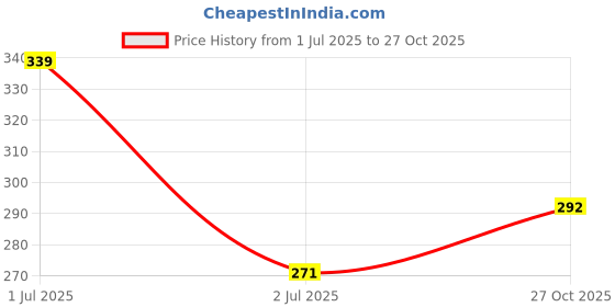 flipkart.com nathtoys Drum Set Toy for Kids Toys Baby Tasha Dholak Drums Set Fun Learning Musical Gift nathtoys Price History Graph from 1 Jul 2025 to 27 Oct 2025