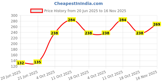 flipkart.com samest Nation Flexible Black Electric Study Lamp (20 cm, Black) Study Lamp samest Price History Graph from 20 Jun 2025 to 16 Nov 2025