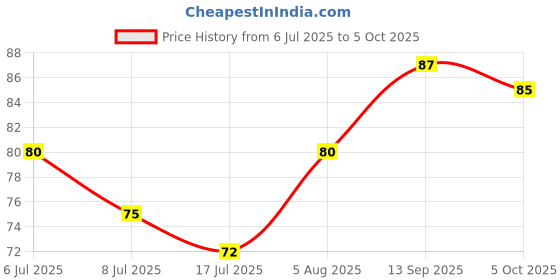 flipkart.com national agarbatti Finger Counter Portable Finger Counting Machine Digital Head Tally Counter Digital Tally Counter national agarbatti Price History Graph from 6 Jul 2025 to 5 Oct 2025