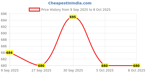 flipkart.com national engineering Beautiful floating wall shelf Wooden Wall Shelf (Number of Shelves - 1, Brown) MDF (Medium Density Fiber) Wall Shelf national engineering Price History Graph from 9 Sep 2025 to 8 Oct 2025
