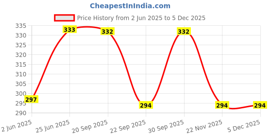 flipkart.com fonax National Flag of India Rectangle Car Dashboard Flag fonax Price History Graph from 2 Jun 2025 to 4 Dec 2025