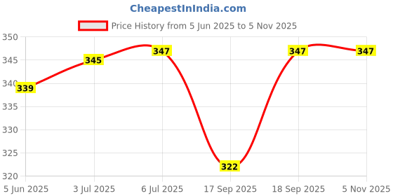 flipkart.com fonax National Flag of India With Ganesh Idol Rectangle Car Dashboard Flag fonax Price History Graph from 5 Jun 2025 to 5 Nov 2025