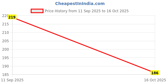 flipkart.com national kitchenware Spice Set Plastic national kitchenware Price History Graph from 11 Sep 2025 to 16 Oct 2025