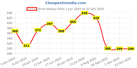 flipkart.com nationalarts wooden wall shelf wall hanging brown Wooden Wall Shelf nationalarts Price History Graph from 1 Jun 2025 to 21 Oct 2025