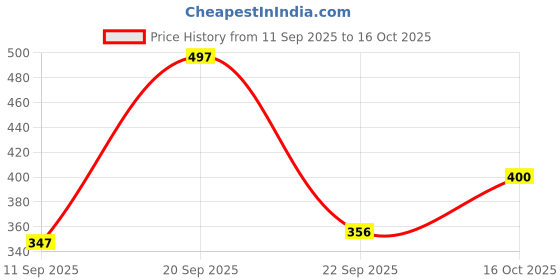 flipkart.com nationchain overseas Floral Single Top Sheet for Heavy Winter nationchain overseas Price History Graph from 11 Sep 2025 to 16 Oct 2025
