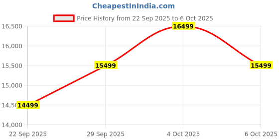 flipkart.com NATIVE By Urban Company Lock Pro with Camera Unlock & Doorbell Connect | 7-Way Unlock |Free Installation Smart Door Lock Price History Graph from 22 Sep 2025 to 6 Oct 2025