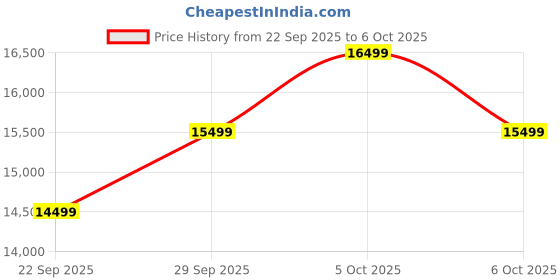 flipkart.com NATIVE By Urban Company Lock Pro with Camera Unlock & Doorbell Connect | 7-Way Unlock |Free Installation Smart Door Lock Price History Graph from 22 Sep 2025 to 6 Oct 2025