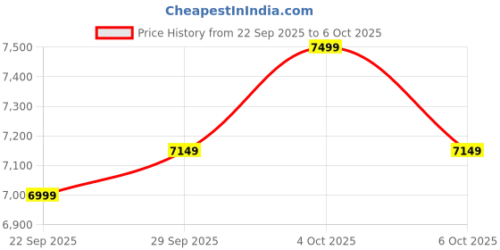 flipkart.com NATIVE By Urban Company Lock S | Adds on to Your existing Lock | 4-Way Unlock Smart Door Lock Price History Graph from 22 Sep 2025 to 5 Oct 2025