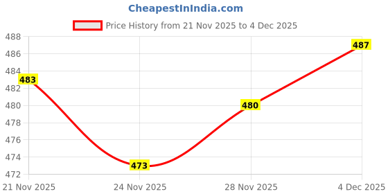 flipkart.com native diet Carrot Nut Malt 500gm native diet Price History Graph from 21 Nov 2025 to 4 Dec 2025