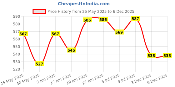 flipkart.com native diet Red Banana Nut Malt 500gm native diet Price History Graph from 25 May 2025 to 5 Dec 2025