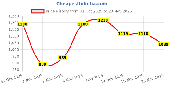 flipkart.com abros NATIVE PRO Athleisure Cultured Round-Toe Shape & Hyperfuse Technology Walking Shoes For Men abros Price History Graph from 31 Oct 2025 to 23 Nov 2025