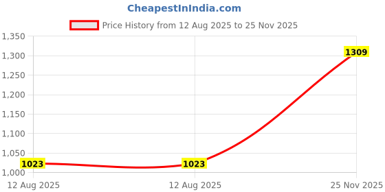 flipkart.com abros NATIVE-PRO Running Shoes For Men abros Price History Graph from 12 Aug 2025 to 25 Nov 2025